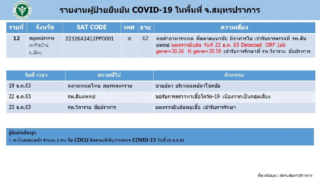 สมุทรปราการ  พบผู้ติดเชื้อโควิด เพิ่ม 3 ราย ยอดรวมสะสม 12 ราย