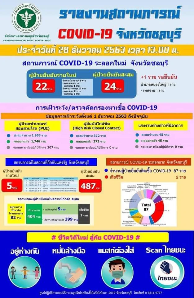 ชลบุรี พบผู้ป่วยโควิด-19 ยืนยันรายใหม่วันเดียวพุ่ง 22 ราย รวม 24 ราย