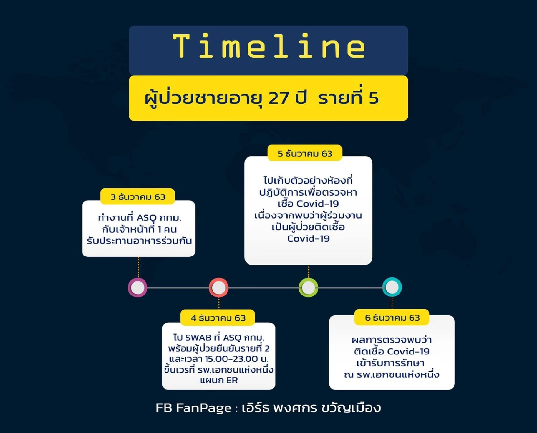 เปิดไทม์ไลน์ละเอียด! ผู้ป่วยโควิดในกทม. ทั้ง 5 ราย ไปทำอะไรที่ไหนบ้าง