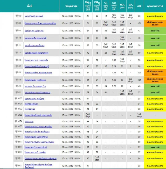 "PM2.5" กลับมาแล้ว! 4 จุดในกทม.เกินมาตรฐาน เริ่มมีผลกระทบต่อสุขภาพ