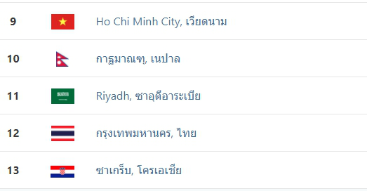 PM2.5 วันนี้ กรุงเทพฯและปริมณฑล คุณภาพอากาศเริ่มมีผลกระทบต่อสุขภาพ