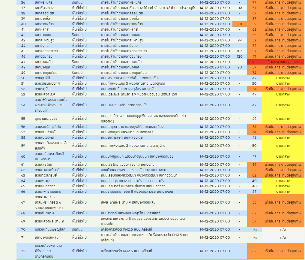 PM2.5 กทม. เช้านี้ ทั่วกรุงอยู่ในระดับส่งผลกระทบต่อสุขภาพ