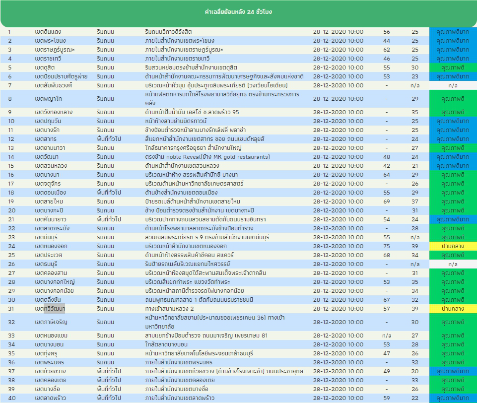 PM2.5 วันนี้  กรุงเทพฯและปริมณฑล คุณภาพอากาศดีถึงดีมาก