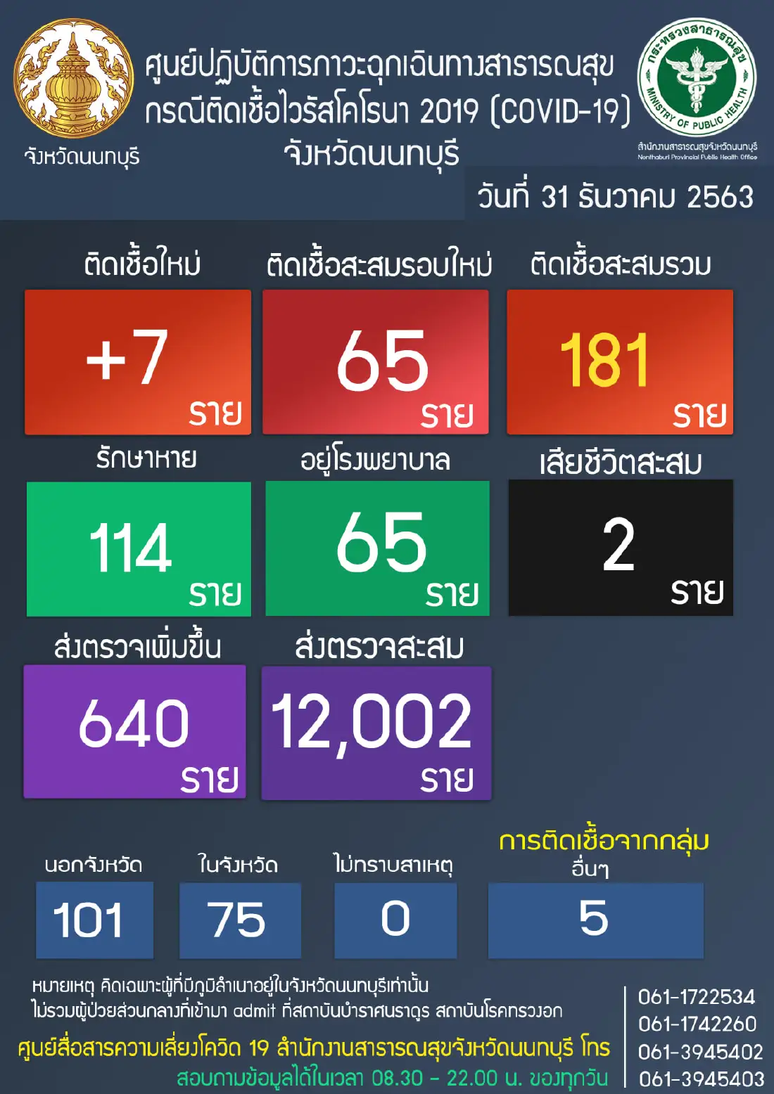"นนทบุรี" พบผู้ติดเชื้อโควิด-19 เพิ่ม 7 ราย ยืนยันสะสม 65 ราย