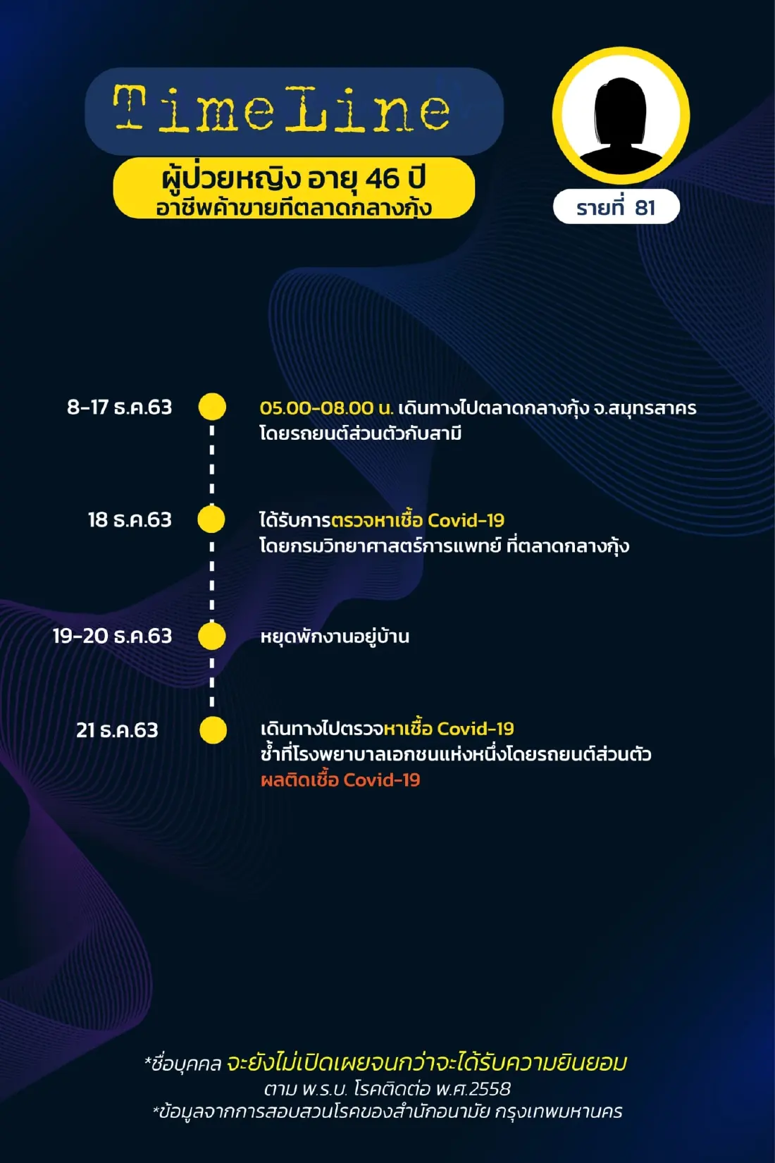 เปิดไทม์ไลน์ ผู้ติดเชื้อโควิดใน กทม. พบไปดูคอนเสิร์ต อัสนี วสันต์