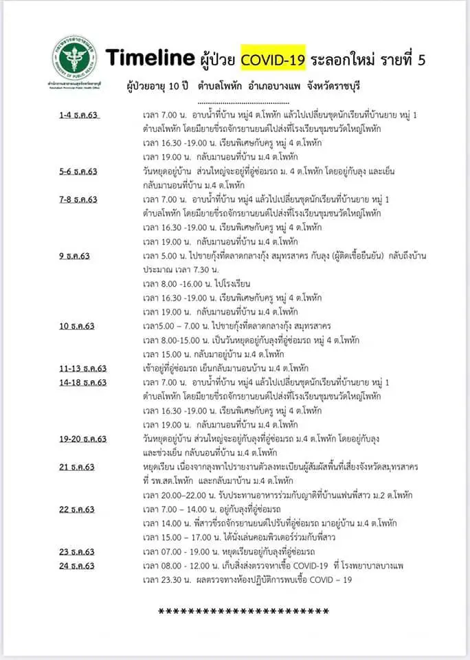 ราชบุรีผวา ติดโควิดเพิ่ม 4 รายพบมีเด็ก 10 ขวบป่วยด้วย
