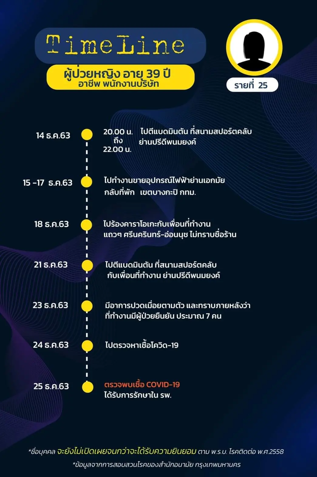 เปิดไทม์ไลน์ ผู้ติดเชื้อโควิดใน กทม. ล่าสุด พบเดินทางไปหลายพื้นที่