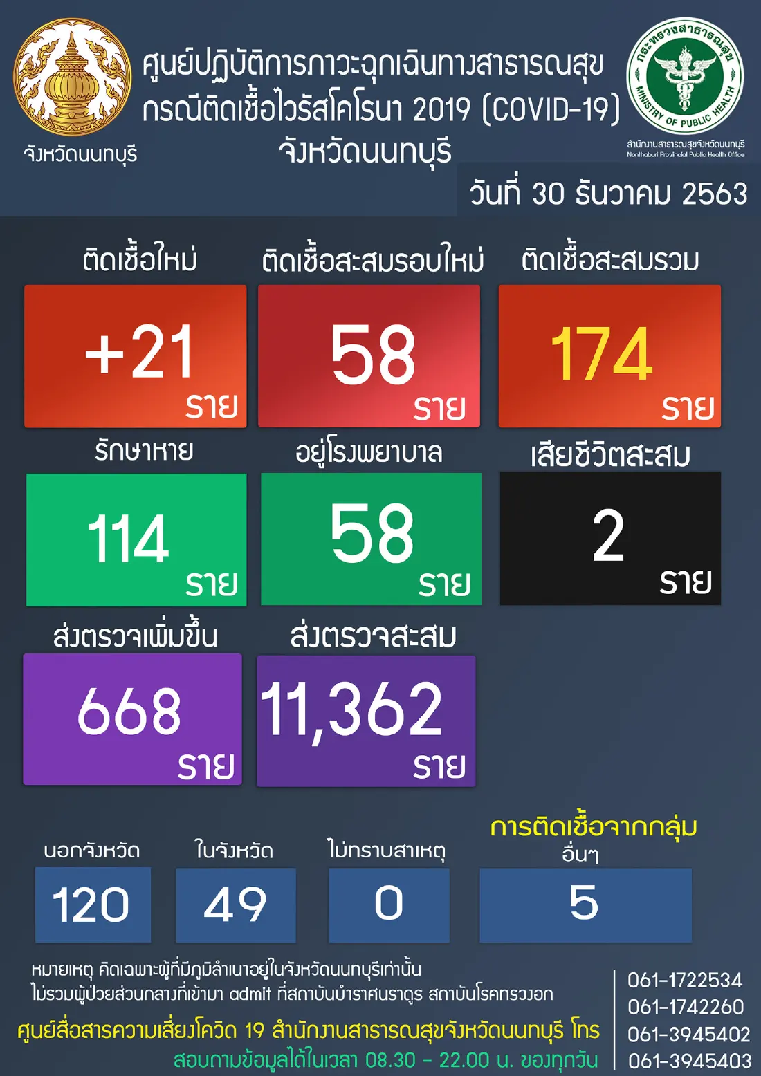 "นนทบุรี" พบผู้ติดเชื้อโควิด เพิ่ม 21 ราย เกี่ยวข้อง "ตลาดกลางบางใหญ่"