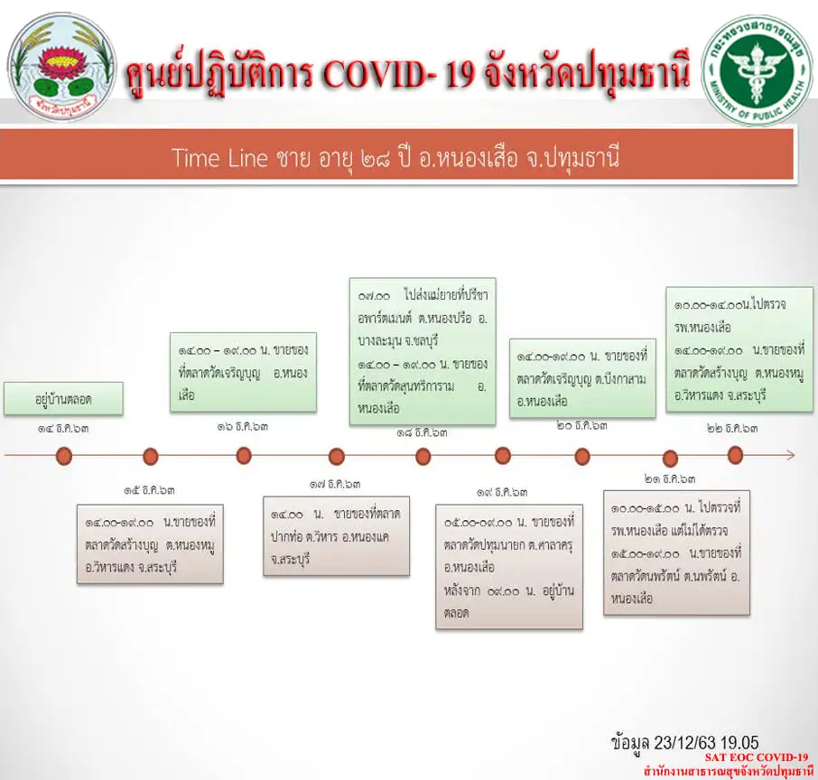 เผยไทม์ไลน์ผู้ติดเชื้อโควิด-19 "ปทุมธานี" รายใหม่ 2 ราย