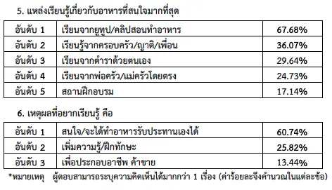 ข้าวกะเพรา เมนูยอดฮิตของไทย ปี 2020