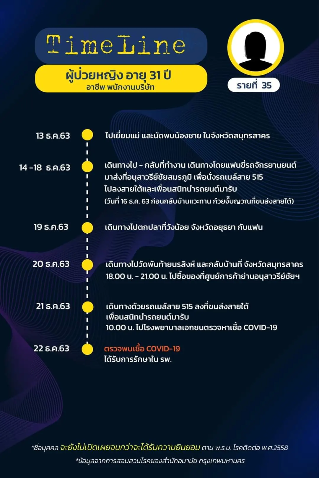 เปิดไทม์ไลน์ ผู้ติดเชื้อโควิดใน กทม. ล่าสุด พบเดินทางไปหลายพื้นที่