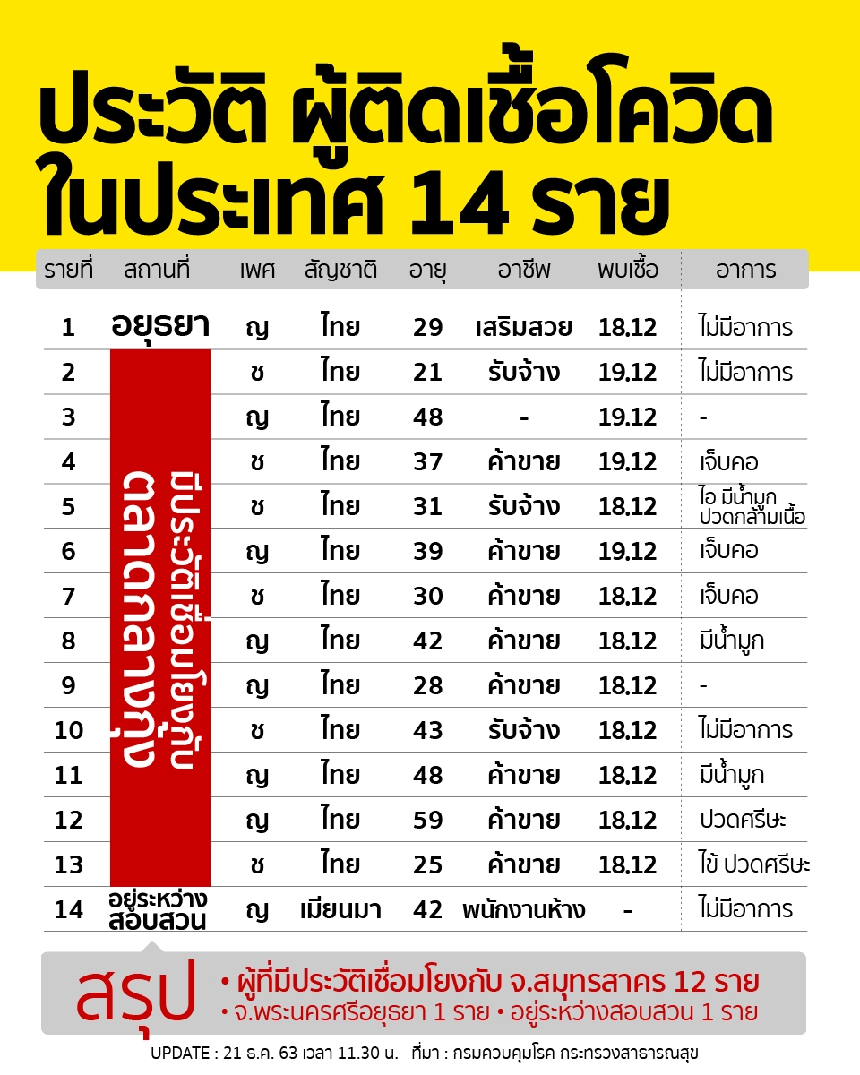 ด่วน! กทม.พบติดโควิดอีก 2 รวมเป็น 4 ราย ทำงานแพกุ้งที่มหาชัย