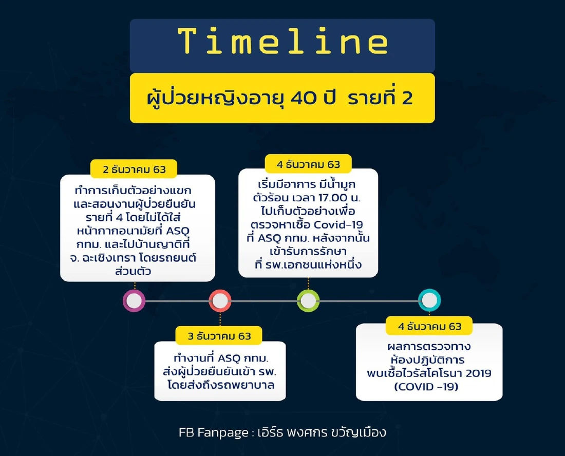 เปิดไทม์ไลน์ละเอียด! ผู้ป่วยโควิดในกทม. ทั้ง 5 ราย ไปทำอะไรที่ไหนบ้าง