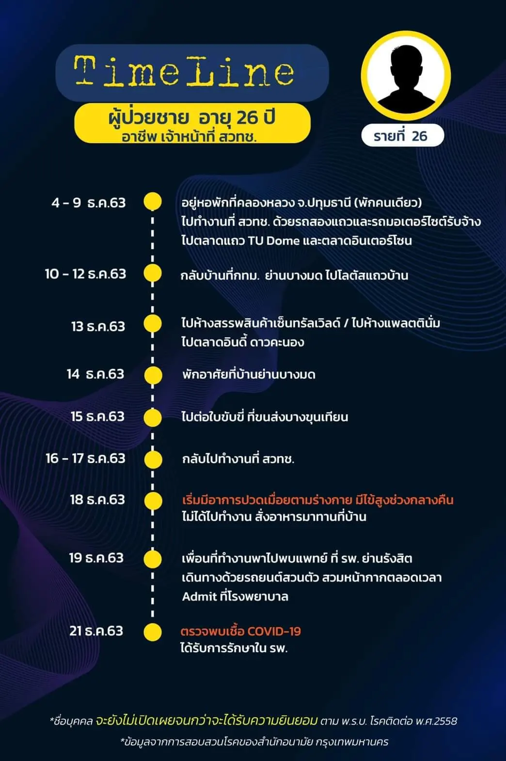 เปิดไทม์ไลน์ ผู้ติดเชื้อโควิดใน กทม. ล่าสุด พบเดินทางไปหลายพื้นที่