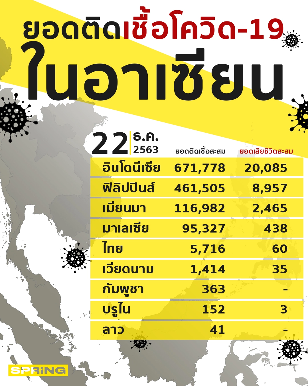 ยอดติดเชื้อโควิด-19 ในอาเซียน 22 ธันวาคม 63