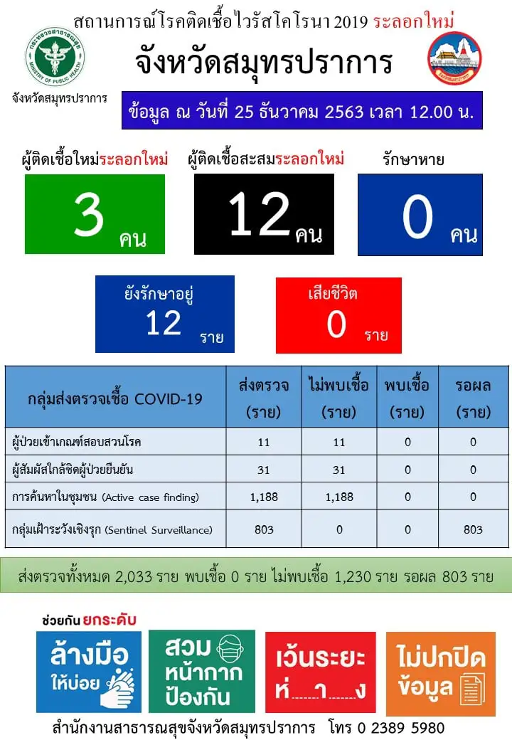 สมุทรปราการ  พบผู้ติดเชื้อโควิด เพิ่ม 3 ราย ยอดรวมสะสม 12 ราย