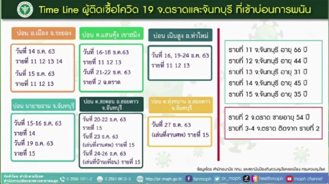 เปิดไทม์ไลน์ ผู้ติดเชื้อโควิด ที่เข้าบ่อนการพนันใน จ.ตราด - จันทบุรี