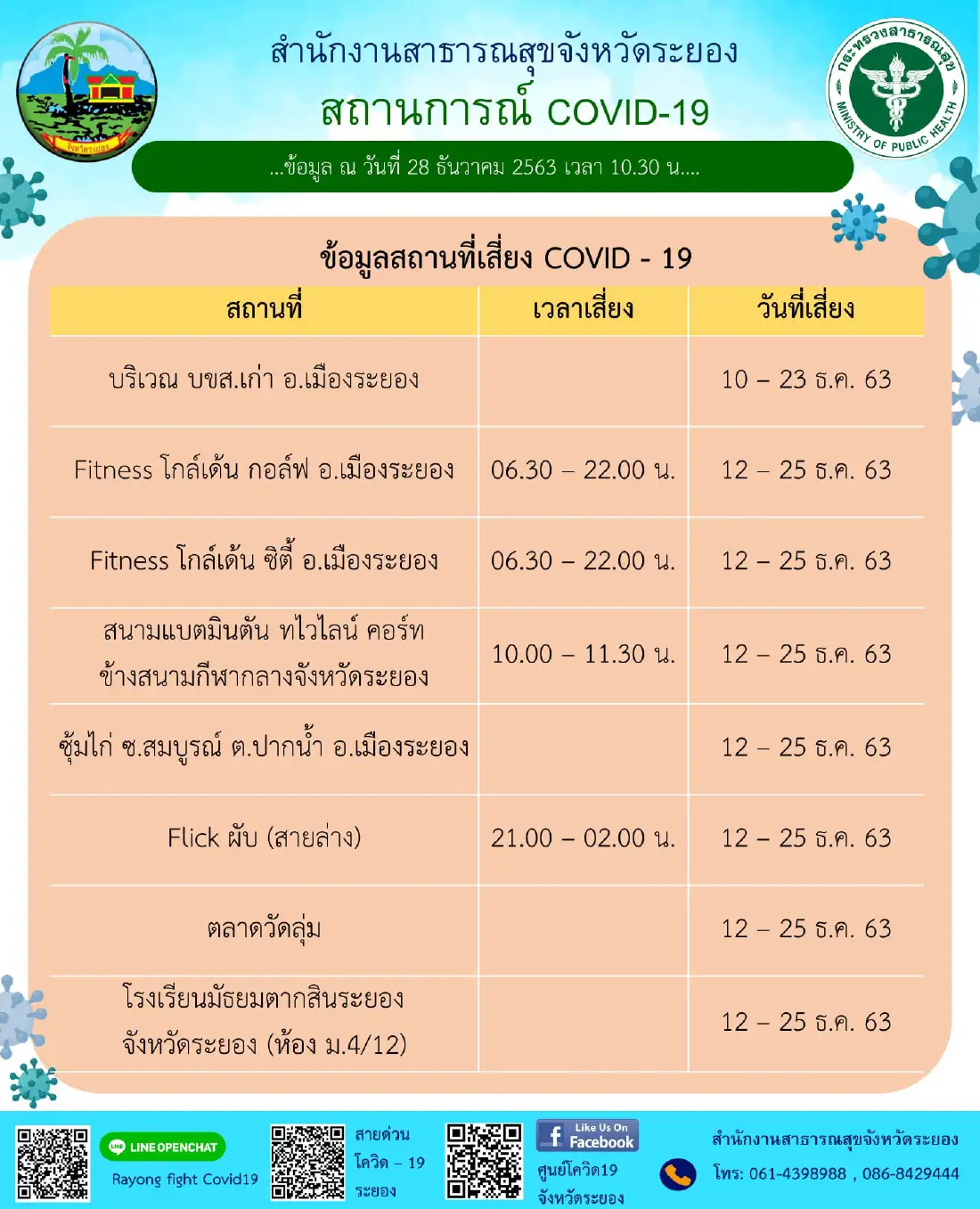 เช็กด่วน! จุดเสี่ยงโควิด 19 จังหวัดระยอง