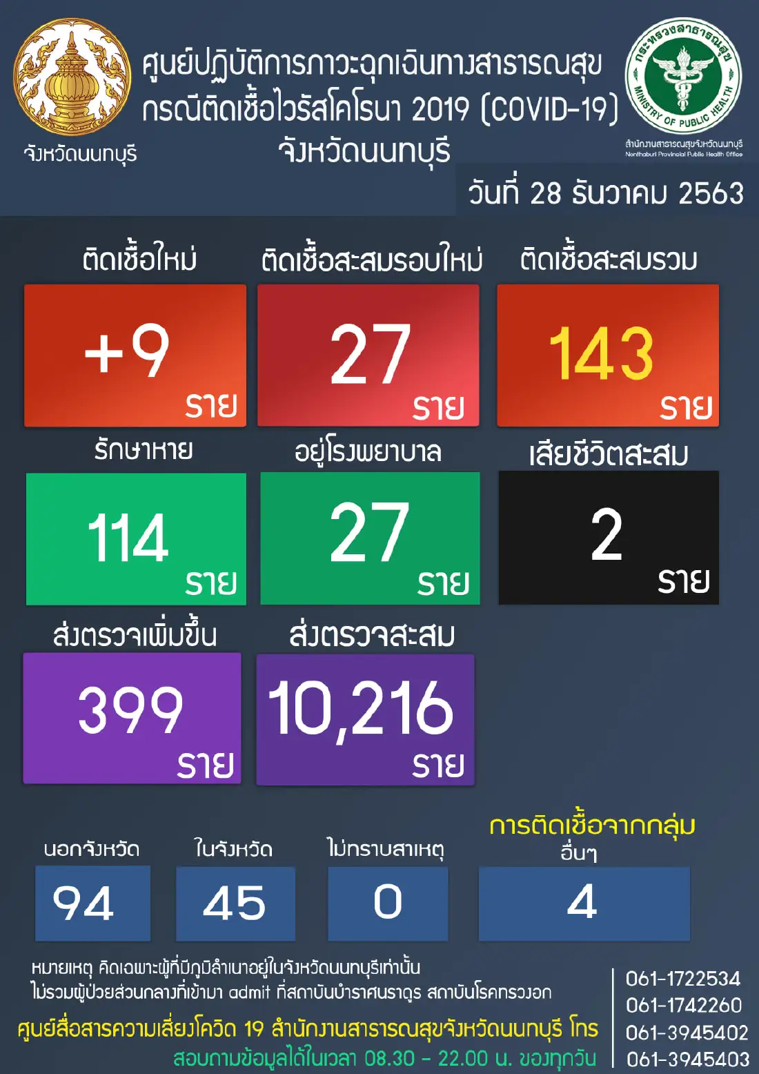 "นนทบุรี" พบผู้ติดเชื้อโควิด เพิ่ม 9 ราย รวมติดเชื้อสะสม 27 ราย