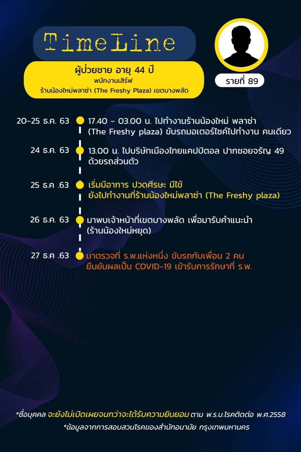 เปิดไทม์ไลน์ ผู้ติดเชื้อโควิดใน กทม. พบไปดูคอนเสิร์ต อัสนี วสันต์