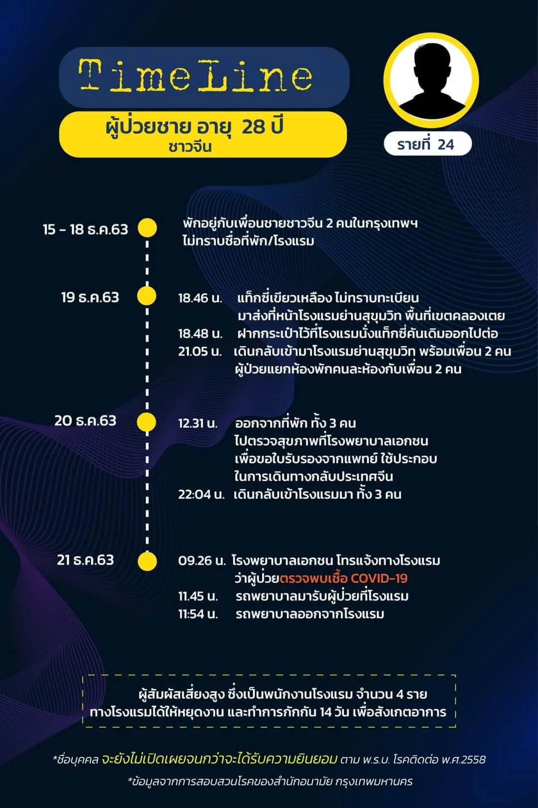 เปิดไทม์ไลน์ ผู้ติดเชื้อโควิดใน กทม. ล่าสุด พบเดินทางไปหลายพื้นที่