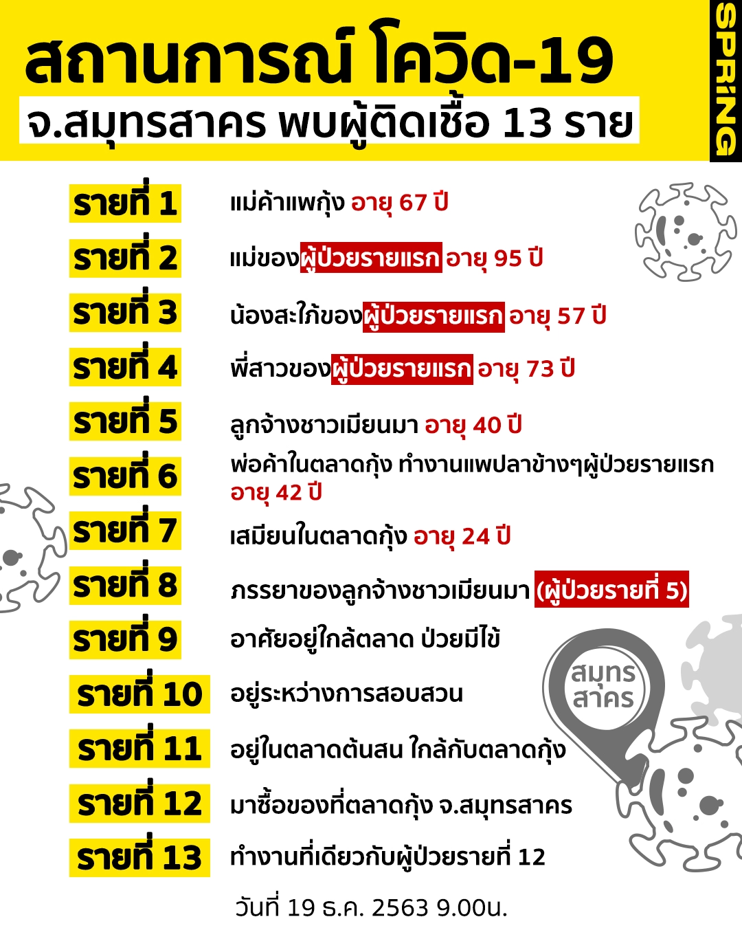 ผู้ติดเชื้อ 13 ราย โควิด-19 จ.สมุทรสาคร