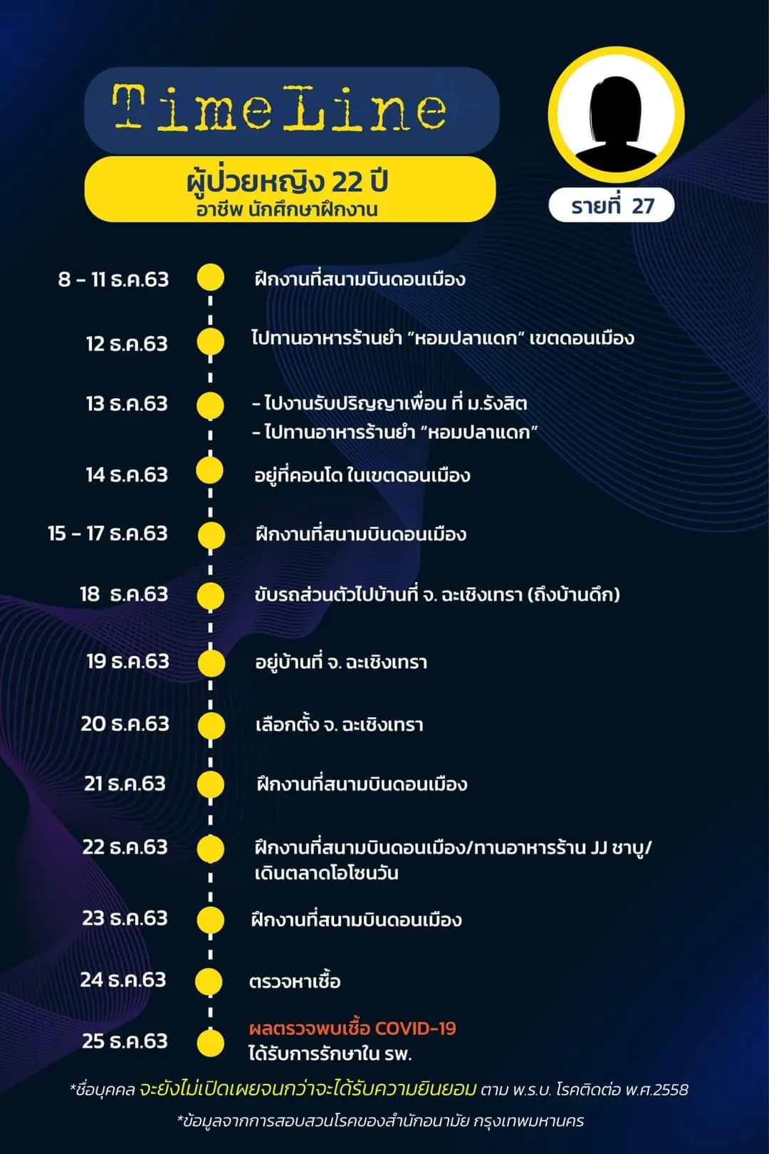 เปิดไทม์ไลน์ ผู้ติดเชื้อโควิดใน กทม. ล่าสุด พบเดินทางไปหลายพื้นที่