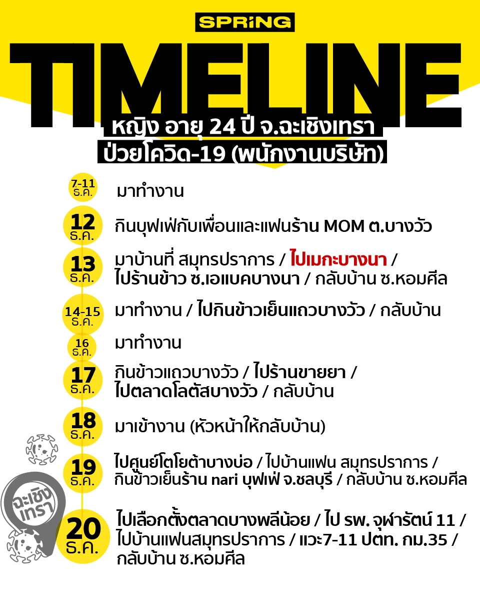 ไทม์ไลน์ หญิงอายุ 24 ปี พนักงานบริษัท จ.ฉะเชิงเทรา ติดโควิด-19