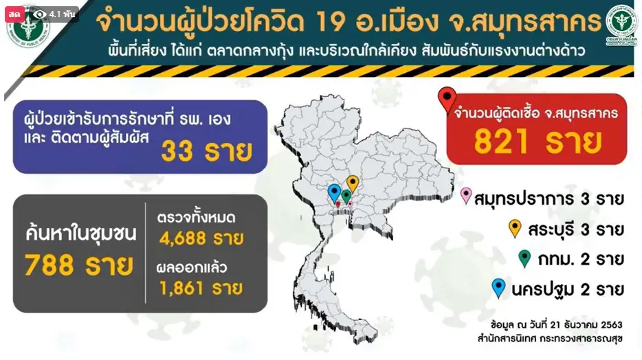 เปิดตัวเลขผู้ติดเชื้อ โควิด-19 จ.สมุทรสาคร ล่าสุดพุ่งสูงถึง 821 ราย