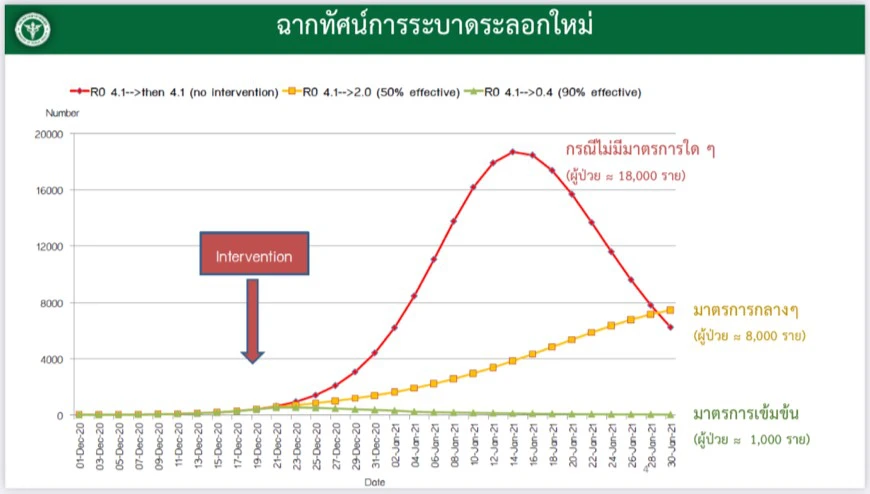 นพ.ทวีศิลป์ เปิดกราฟ กลางเดือน ม.ค. ยอดโควิดอาจพุ่ง 1.8 หมื่นคนต่อวัน