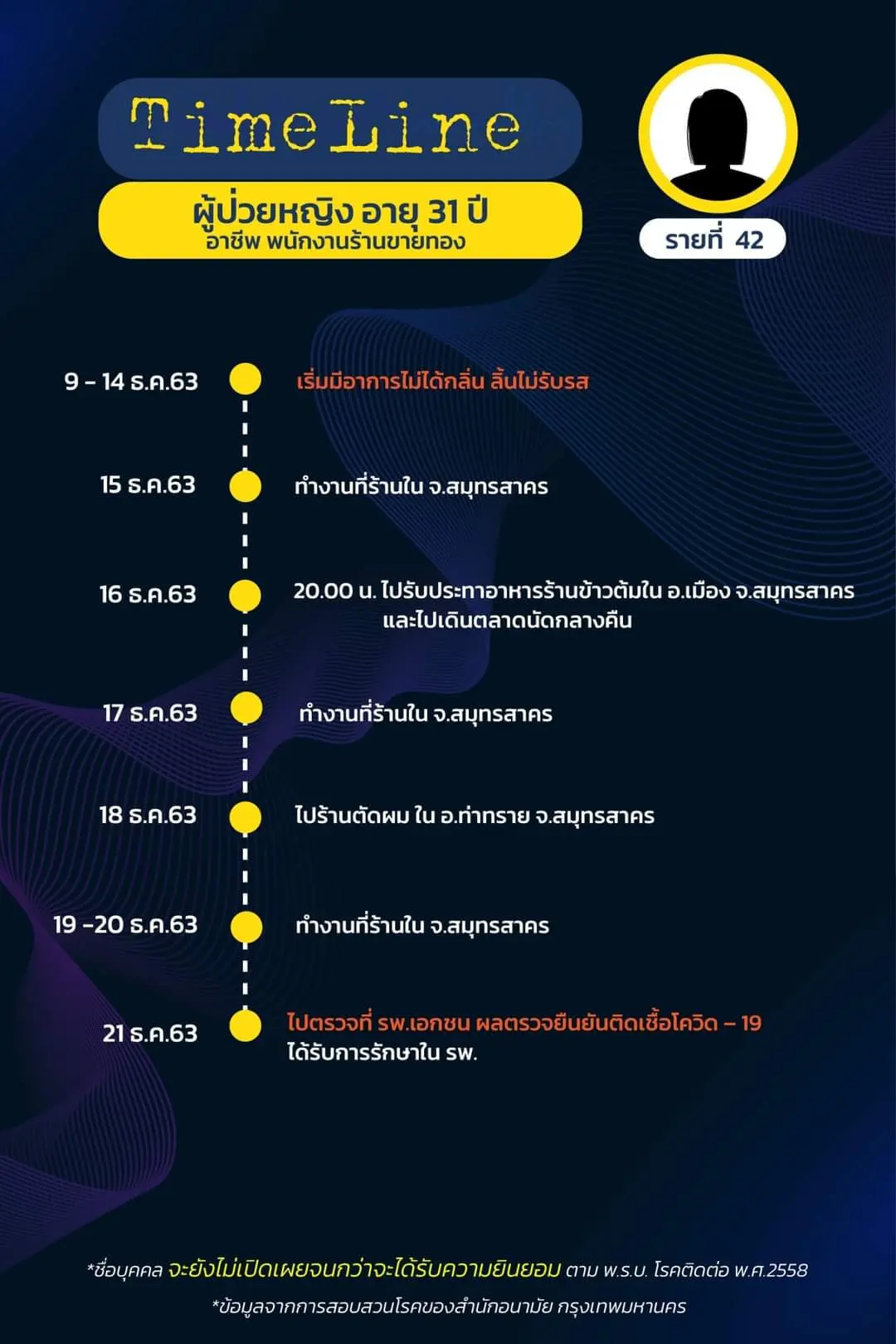 เปิดไทม์ไลน์ ผู้ติดเชื้อโควิดใน กทม. ล่าสุด พบเดินทางไปหลายพื้นที่