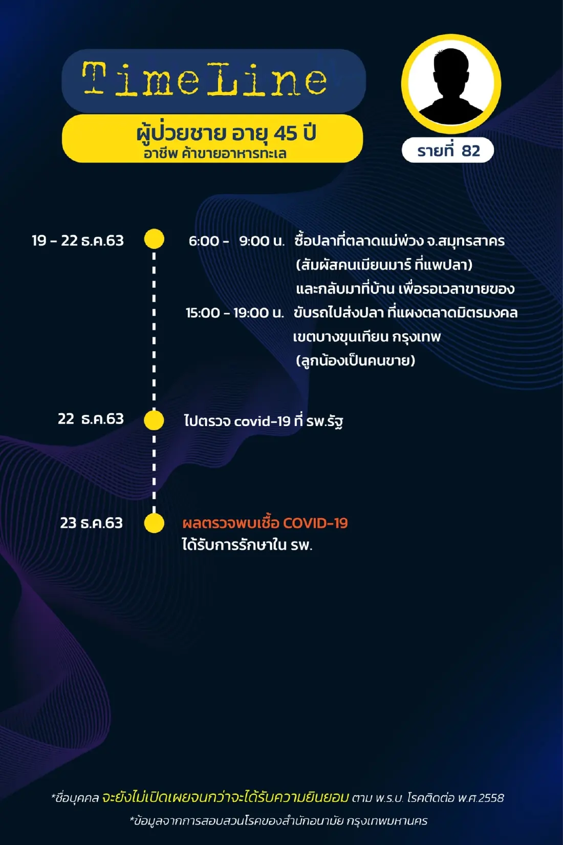 เปิดไทม์ไลน์ ผู้ติดเชื้อโควิดใน กทม. พบไปดูคอนเสิร์ต อัสนี วสันต์