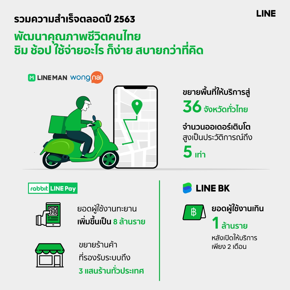LINE โชว์แกร่ง นำคนไทยปรับตัวสู้ COVID เปิดบทสรุปเส้นทางความสําเร็จ ส่งท้ายปี 63