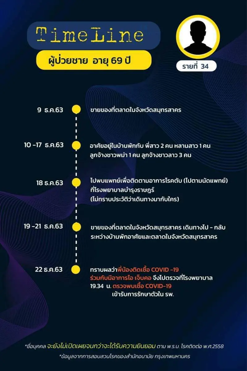 เปิดไทม์ไลน์ ผู้ติดเชื้อโควิดใน กทม. ล่าสุด พบเดินทางไปหลายพื้นที่