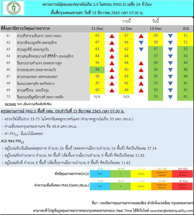กทม.พบ ฝุ่น PM 2.5 เกินค่ามาตรฐาน 26 พื้นที่ แนะสวมหน้ากากอนามัย