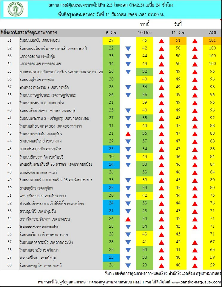 กทม.เตือน 31 พื้นที่ PM2.5 เกินมาตรฐานเริ่มส่งผลต่อสุขภาพ