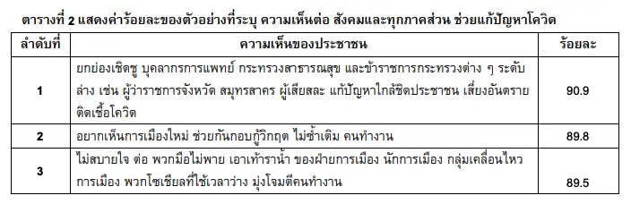 ผลสำรวจ ยกย่องบุคลากรทางการแพทย์ ผู้ว่าฯ สมุทรสาคร ฯลฯ เสี่ยงติดโควิด