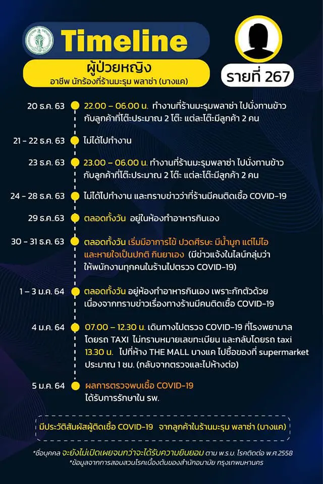 เปิดไทม์ไลน์ หญิง กทม.กลับจากตรวจโควิดและไปเดินห้างต่อ 1 ชม.