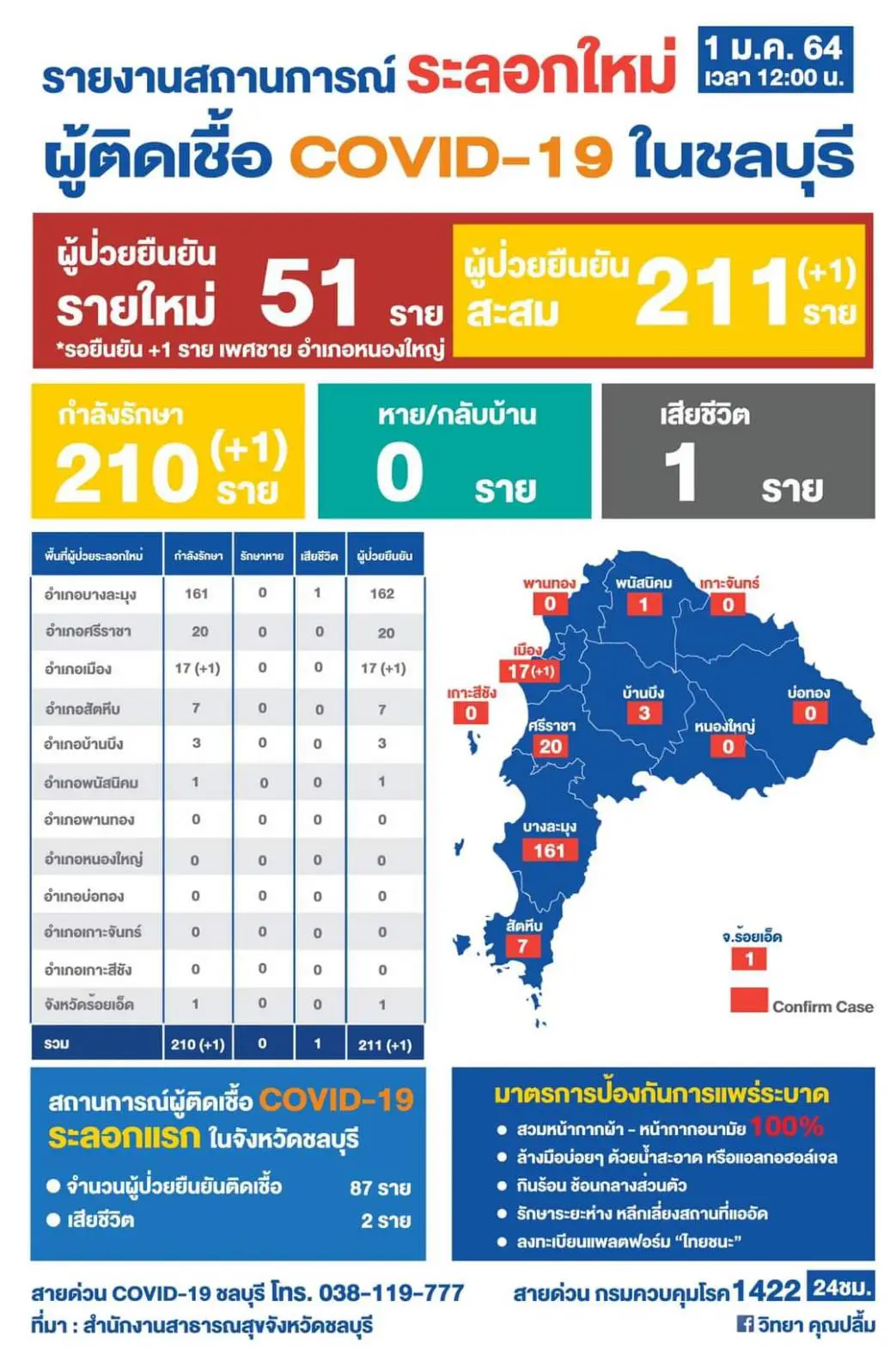 "ชลบุรี" ยอดพุ่ง! พบผู้ติดเชื้อโควิดเพิ่ม 51 ราย สะสม 211 ราย