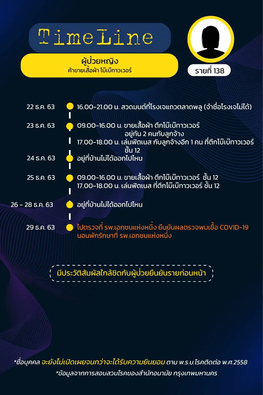 กทม.เผยไทม์ไลน์ผู้ติดเชื้อโควิด 17 ราย มี 3 ราย จำไม่ได้-ไม่ให้ข้อมูล