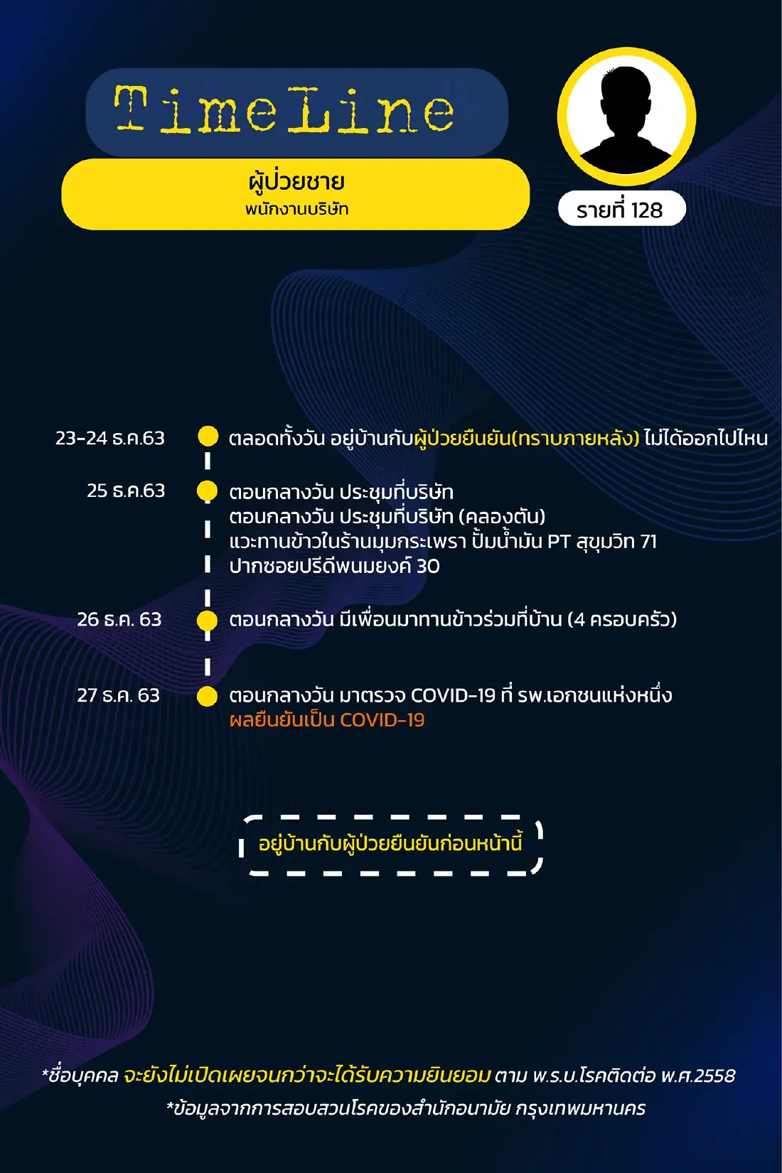 กทม.เผยไทม์ไลน์ผู้ติดเชื้อโควิด 17 ราย มี 3 ราย จำไม่ได้-ไม่ให้ข้อมูล