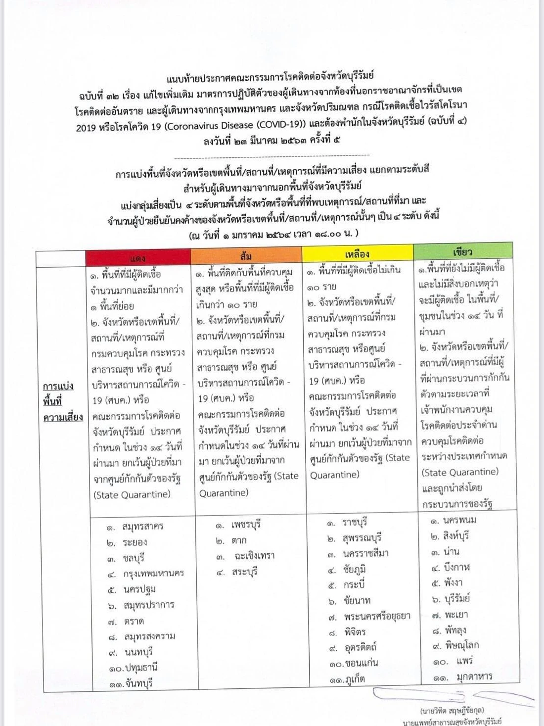 รายชื่อ 11 จังหวัด เดินทางมา "บุรีรัมย์" ต้องคัดกรองโควิด กักตัว 14วัน