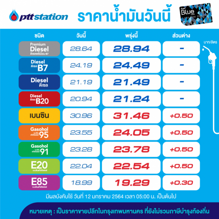 เติมด่วน ปตท.-บางจาก ขึ้นราคาน้ำมันกลุ่มเบนซิน 50 สตางค์/ลิตร
