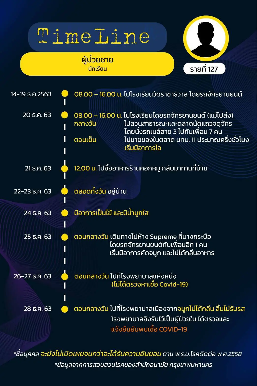 กทม.เผยไทม์ไลน์ผู้ติดเชื้อโควิด 17 ราย มี 3 ราย จำไม่ได้-ไม่ให้ข้อมูล