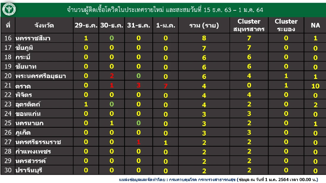 10 จังหวัด ที่มีผู้ป่วยสะสม โควิด-19 มากที่สุด