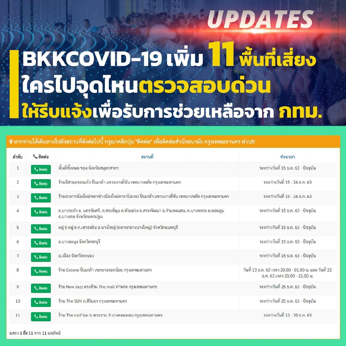 อัปเดตเพิ่ม 11 พื้นที่เสี่ยง กทม. ใครเคยไปรีบเช็กตัวเองด่วน