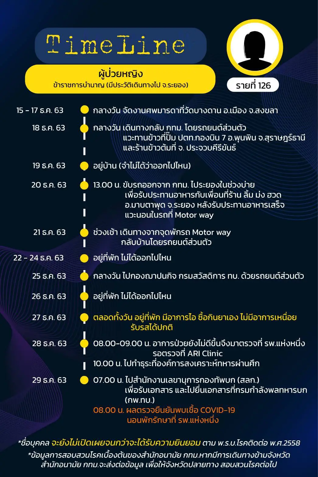 กทม.เผยไทม์ไลน์ผู้ติดเชื้อโควิด 17 ราย มี 3 ราย จำไม่ได้-ไม่ให้ข้อมูล