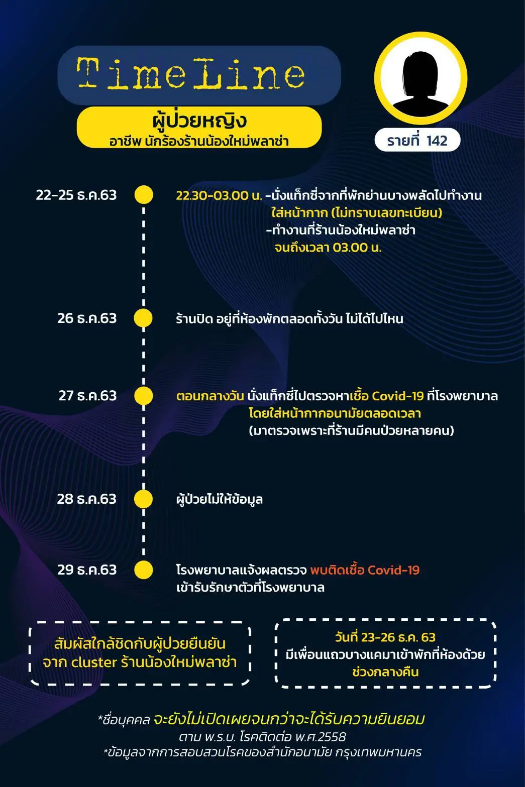 กทม.เผยไทม์ไลน์ผู้ติดเชื้อโควิด 17 ราย มี 3 ราย จำไม่ได้-ไม่ให้ข้อมูล