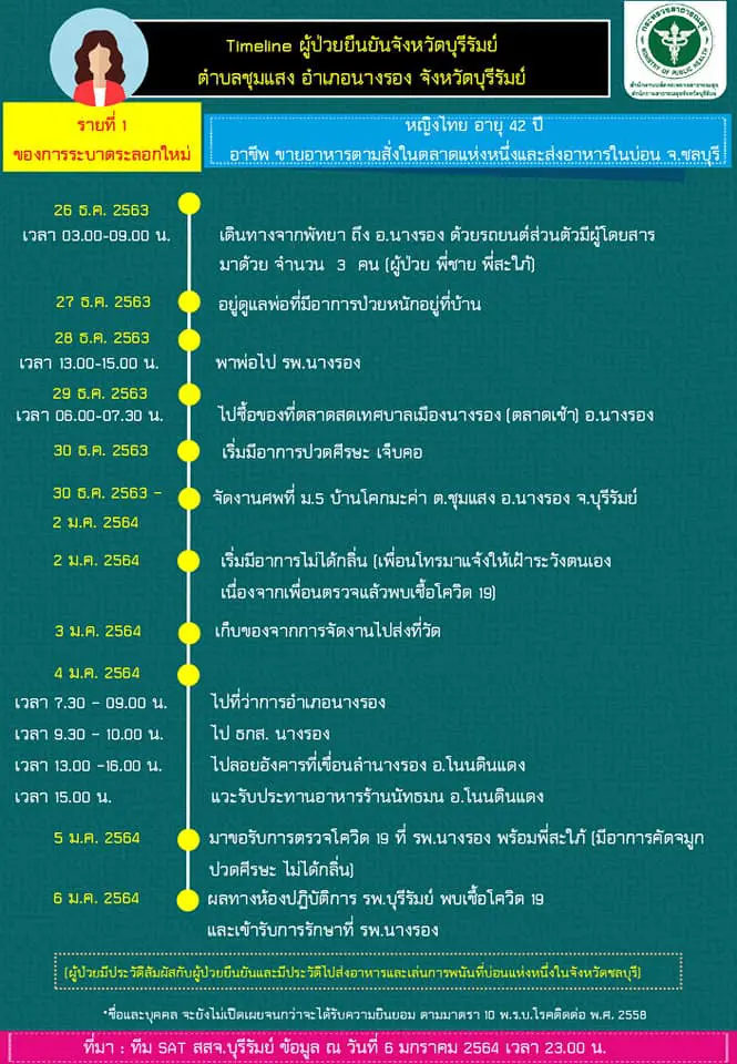 บุรีรัมย์ พบผู้ติดเชื้อโควิดรายแรก เป็นแม่ค้าขายตามสั่ง ส่งอาหารในบ่อน