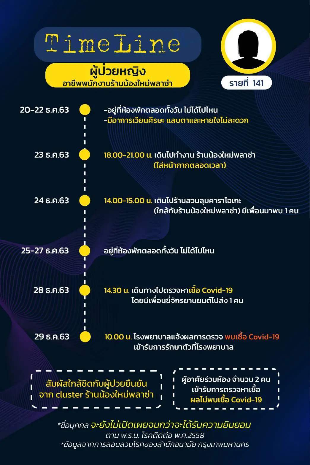 กทม.เผยไทม์ไลน์ผู้ติดเชื้อโควิด 17 ราย มี 3 ราย จำไม่ได้-ไม่ให้ข้อมูล